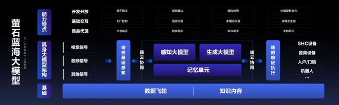 AI時代創(chuàng)新潮涌從探路到引路螢石云引領(lǐng)千行百業(yè)創(chuàng)新(圖4)
