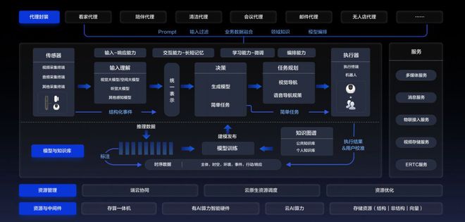 AI時代創(chuàng)新潮涌從探路到引路螢石云引領(lǐng)千行百業(yè)創(chuàng)新(圖6)