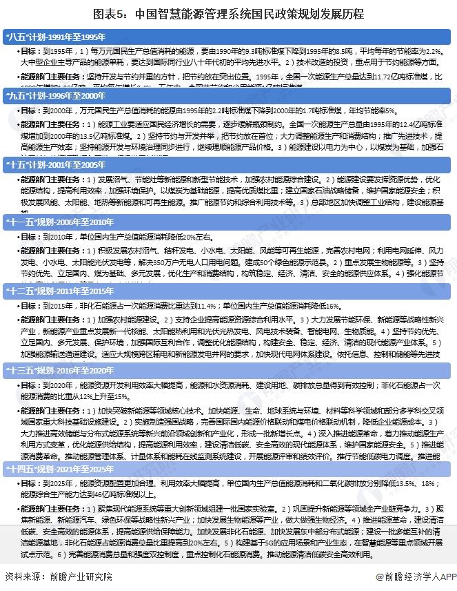 預(yù)見2024：《2024年中國智慧能源管理系統(tǒng)行業(yè)全景圖譜》(附市場現(xiàn)狀、競爭格局和發(fā)展趨勢等)(圖5)