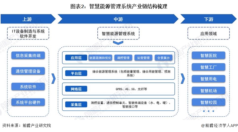 預(yù)見2024：《2024年中國智慧能源管理系統(tǒng)行業(yè)全景圖譜》(附市場現(xiàn)狀、競爭格局和發(fā)展趨勢等)(圖2)