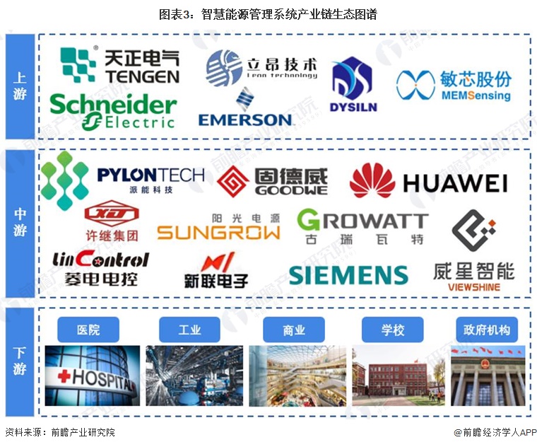 預(yù)見2024：《2024年中國智慧能源管理系統(tǒng)行業(yè)全景圖譜》(附市場現(xiàn)狀、競爭格局和發(fā)展趨勢等)(圖3)