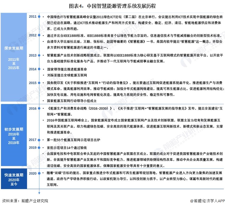 預(yù)見2024：《2024年中國智慧能源管理系統(tǒng)行業(yè)全景圖譜》(附市場現(xiàn)狀、競爭格局和發(fā)展趨勢等)(圖4)