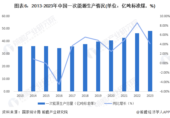 預(yù)見2024：《2024年中國智慧能源管理系統(tǒng)行業(yè)全景圖譜》(附市場現(xiàn)狀、競爭格局和發(fā)展趨勢等)(圖6)