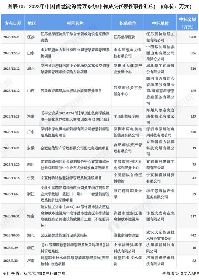 預(yù)見2024：《2024年中國智慧能源管理系統(tǒng)行業(yè)全景圖譜》(附市場現(xiàn)狀、競爭格局和發(fā)展趨勢等)(圖10)