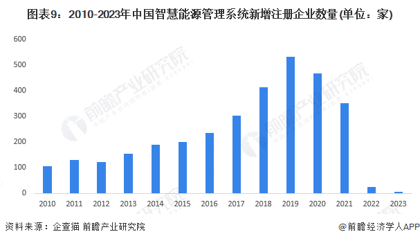 預(yù)見2024：《2024年中國智慧能源管理系統(tǒng)行業(yè)全景圖譜》(附市場現(xiàn)狀、競爭格局和發(fā)展趨勢等)(圖9)