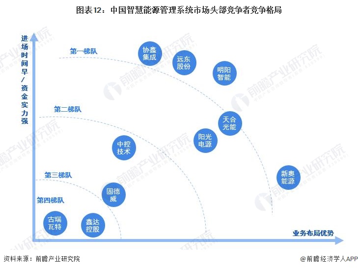 預(yù)見2024：《2024年中國智慧能源管理系統(tǒng)行業(yè)全景圖譜》(附市場現(xiàn)狀、競爭格局和發(fā)展趨勢等)(圖12)