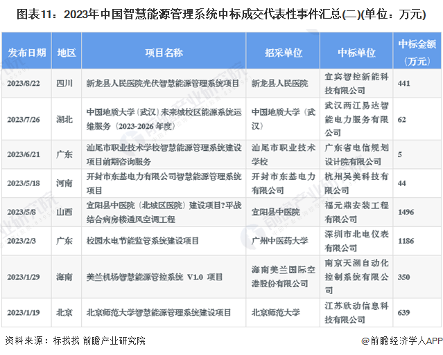 預(yù)見2024：《2024年中國智慧能源管理系統(tǒng)行業(yè)全景圖譜》(附市場現(xiàn)狀、競爭格局和發(fā)展趨勢等)(圖11)