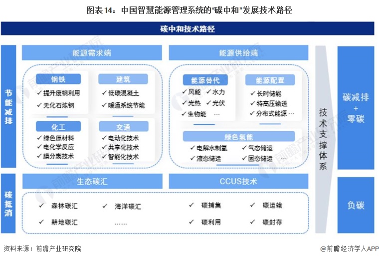 預(yù)見2024：《2024年中國智慧能源管理系統(tǒng)行業(yè)全景圖譜》(附市場現(xiàn)狀、競爭格局和發(fā)展趨勢等)(圖14)