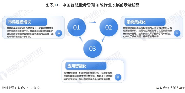 預(yù)見2024：《2024年中國智慧能源管理系統(tǒng)行業(yè)全景圖譜》(附市場現(xiàn)狀、競爭格局和發(fā)展趨勢等)(圖13)