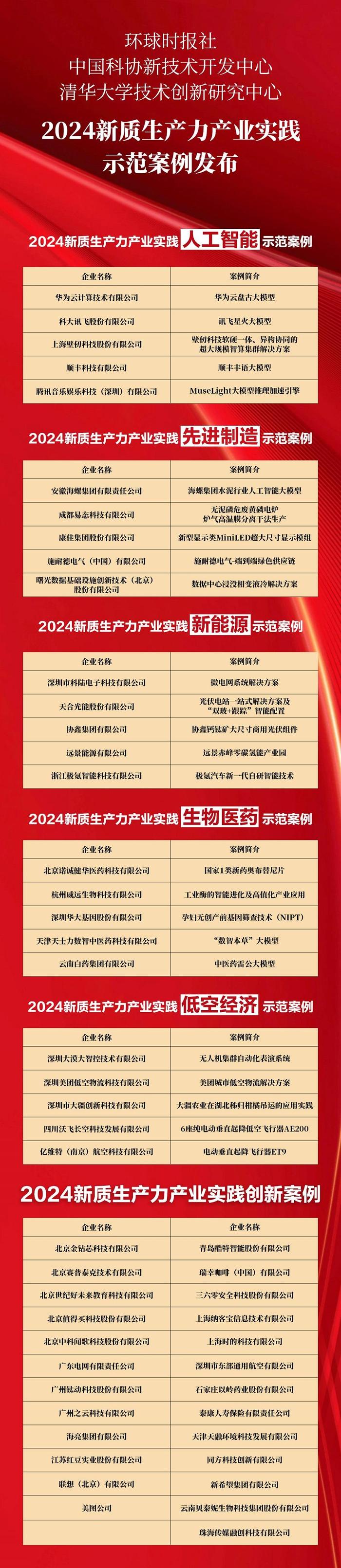 2024年50大新質(zhì)生產(chǎn)力示范案例發(fā)布 AI成最大亮點(diǎn) title=