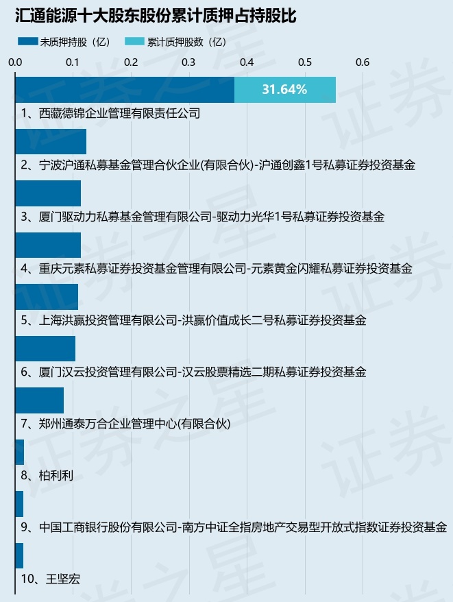 匯通能源（600605）股東西藏德錦企業(yè)管理有限責(zé)任公司質(zhì)押1750萬(wàn)股占總股本848%(圖2)