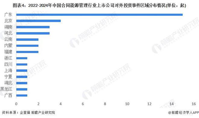 【前瞻分析】2025-2030年中國合同能源管理市場規(guī)模及需求前景(圖4)
