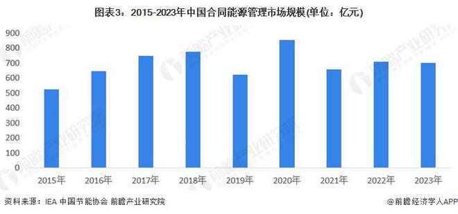 【前瞻分析】2025-2030年中國合同能源管理市場規(guī)模及需求前景 title=