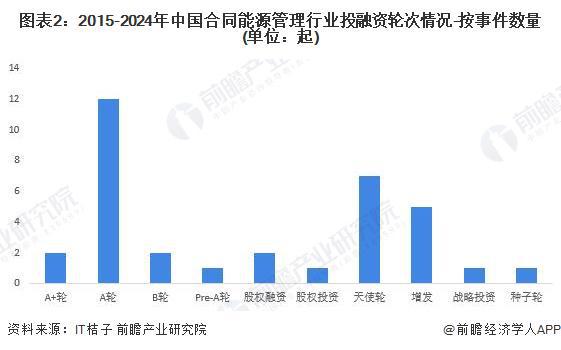 啟示2024：中國合同能源管理行業(yè)投融資及兼并重組分析（附投融資匯總、產(chǎn)業(yè)園區(qū)和兼并重組等）(圖2)