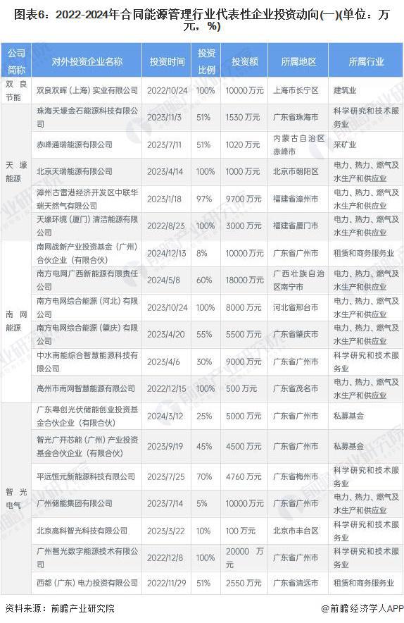 啟示2024：中國合同能源管理行業(yè)投融資及兼并重組分析（附投融資匯總、產(chǎn)業(yè)園區(qū)和兼并重組等）(圖3)