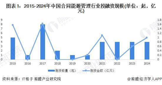 啟示2024：中國(guó)合同能源管理行業(yè)投融資及兼并重組分析（附投融資匯總、產(chǎn)業(yè)園區(qū)和兼并重組等） title=