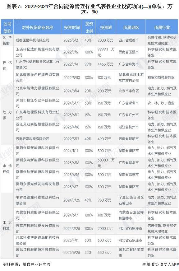 啟示2024：中國合同能源管理行業(yè)投融資及兼并重組分析（附投融資匯總、產(chǎn)業(yè)園區(qū)和兼并重組等）(圖4)