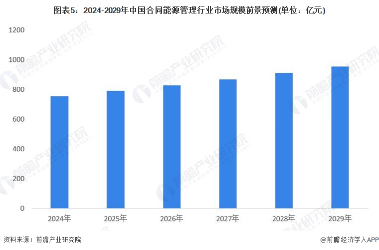 2024年中國(guó)合同能源管理行業(yè)需求市場(chǎng)分析 蓬勃發(fā)展態(tài)勢(shì)【組圖】(圖5)