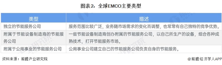 2024年全球合同能源管理行業(yè)發(fā)展現(xiàn)狀分析 呈現(xiàn)波動增長態(tài)勢【組圖】(圖2)