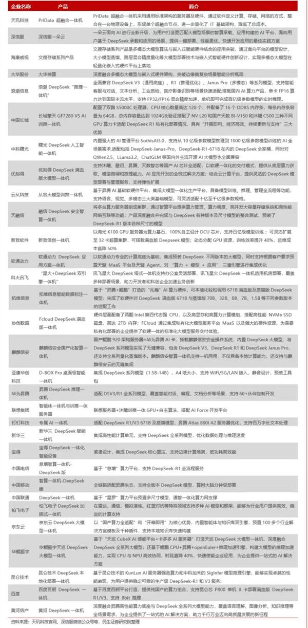 市場(chǎng)空間超5200億元DeepSeek一體機(jī)火了！已有超30家企業(yè)宣布推出(圖2)